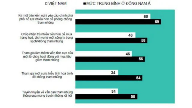 Mức độ sẵn sàng tham gia vào phòng, chống tham nhũng.