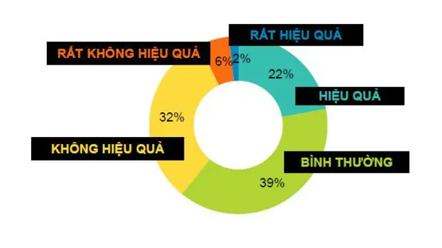 Nhận thức về hiệu quả những nỗ lực chống tham nhũng của chính phủ