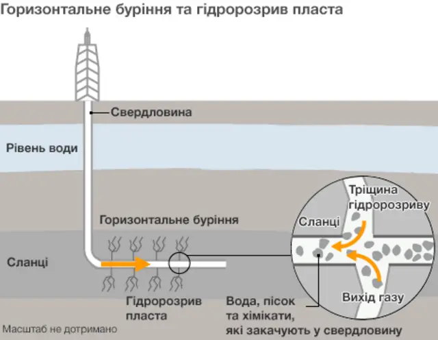 горизонтальне буріння