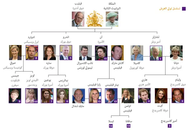 العائلة المالكة في بريطانيا