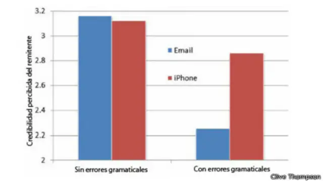Gráfica de Clive Thompson