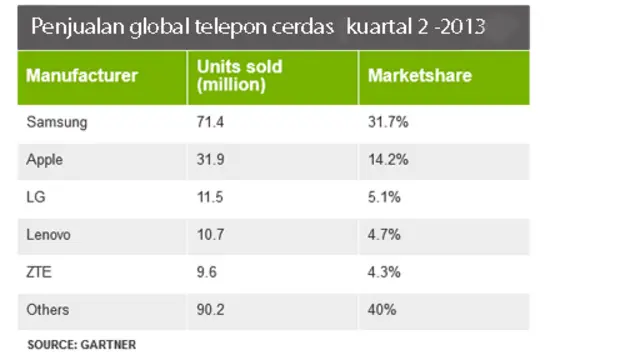 Penjulan global telepon