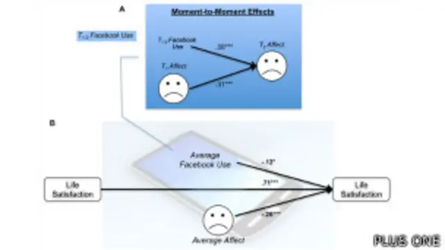 احساس تنهایی مراجعه به فیس‌بوک را بیشتر می‌کند