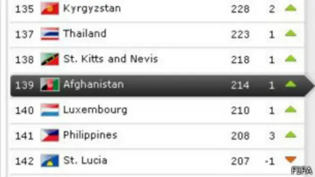 فیفا در گزارش اخیر خود از رشد فوتبال در افغانستان ابراز رضایت کرده بود.