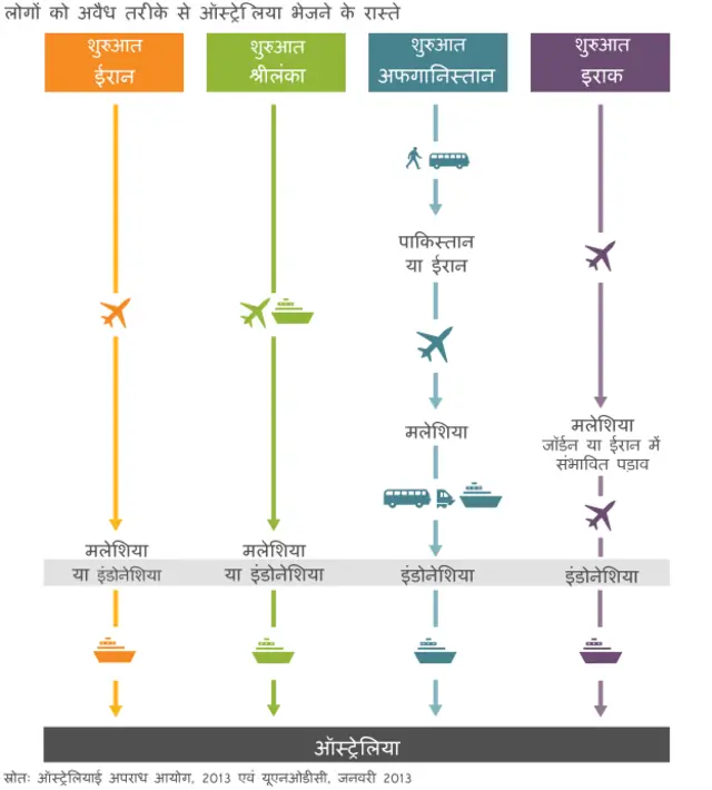लोगों को अवैध तरीके से ऑस्ट्रेलिया भेजने के रास्ते