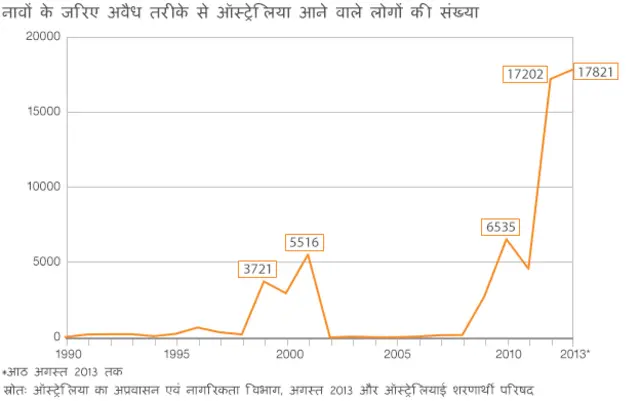 नावों के जरिए अवैध तरीके से ऑस्ट्रेलिया आने वालों की संख्या