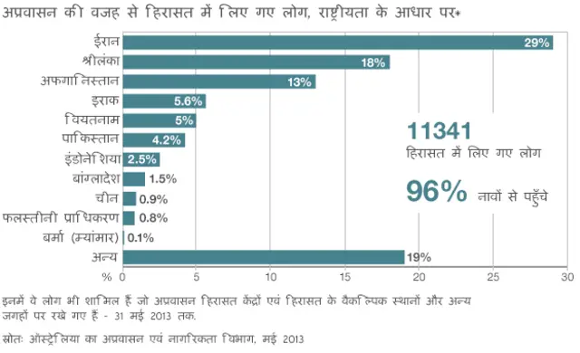 अवैध अप्रवासन की वजह से हिरासत में लिए गए लोगों की संख्या