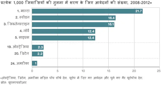 ऑस्ट्रेलिया में शरण के लिए आवेदन करने वालों की संख्या