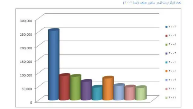 اشتغال زایی در بخش صنعت نسبت به خدمات و زراعت اندک است