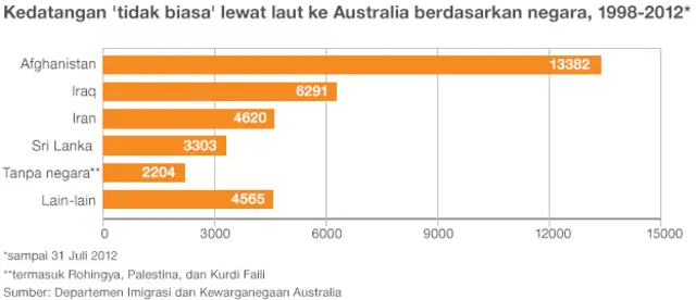 Statisik pencari suaka