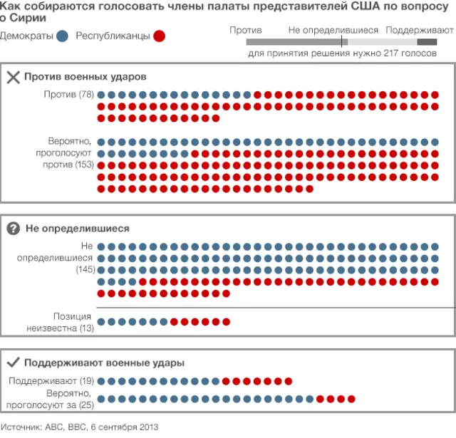 Схема распределения голосов в конрессе