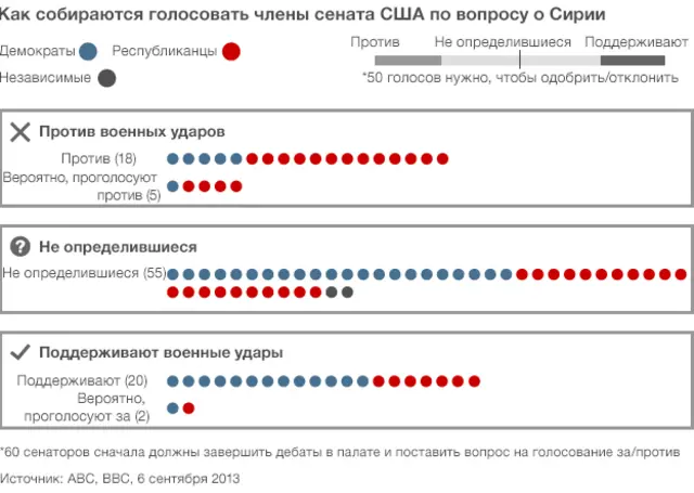 Прогноз голосования в Конгрессе США по Сирии