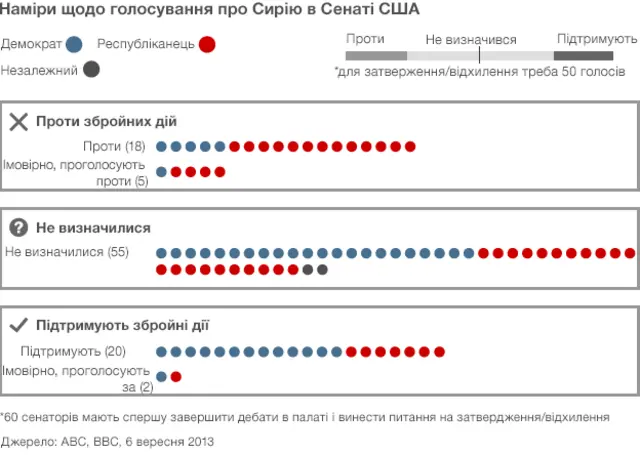 Голосування Сенату по Сирії