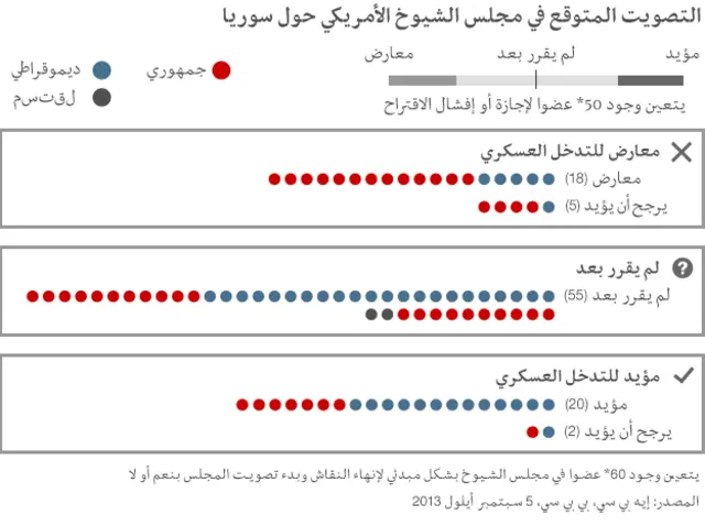 اتجاهات التصويت في مجلس الشيوخ