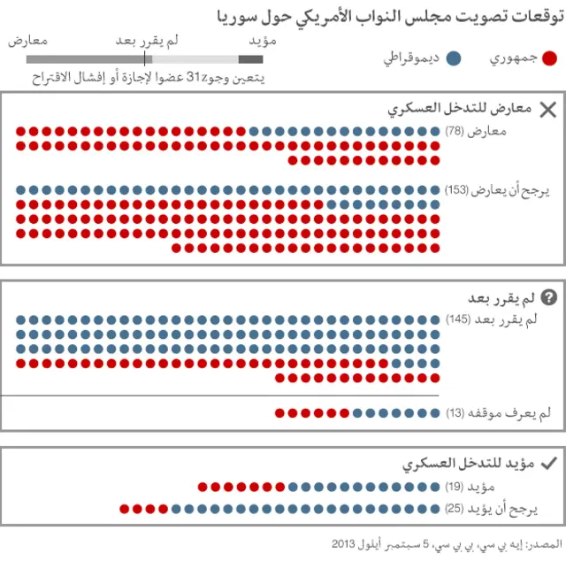 اتجاهات التصويت في مجلس النواب