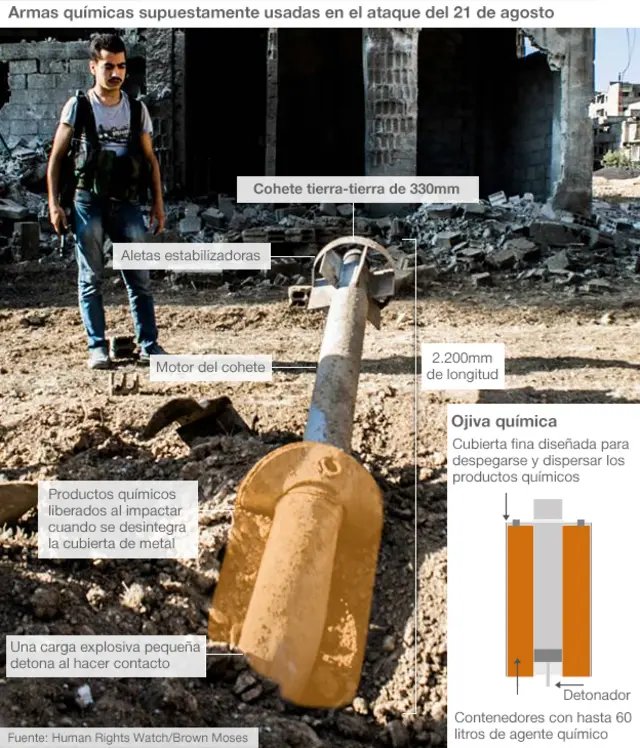 Gráfico sobre armas químicas supuestamente usadas el 21 de agosto