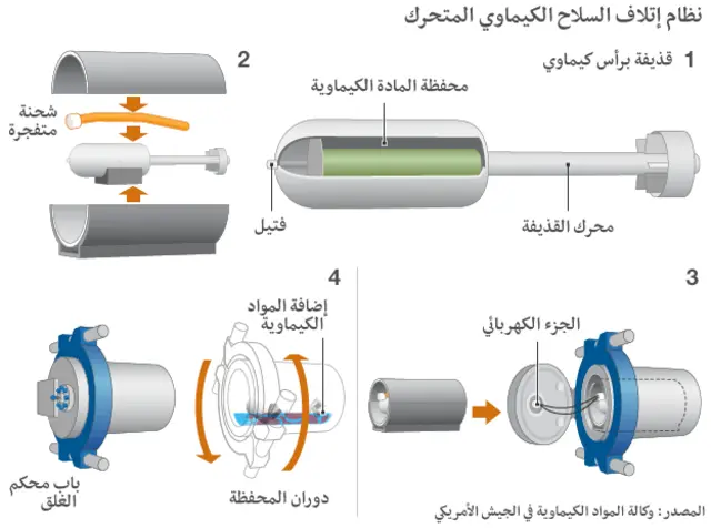 تدمير الأسلحة الكيمياوية