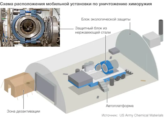 Камера для ликвидации ОВ