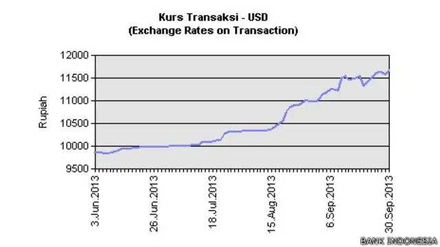 Pergerakan rupiah dari Juni hingga September 2013.
