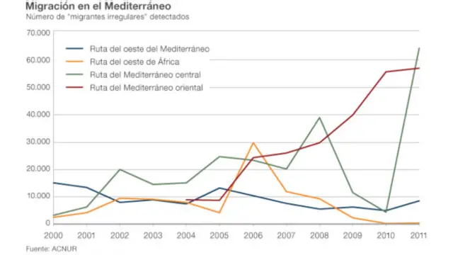 La agencia europea Frontex y el Centro Internacional de Política de Desarrollo Migratorio (ICMPD) han desarrollado un mapa con los principales detalles sobre las rutas migratorias desde África hasta Europa