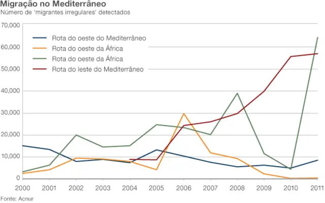 Variações no uso das rotas pelo mediterrâneo