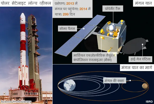 मंगल अभियान इसरो