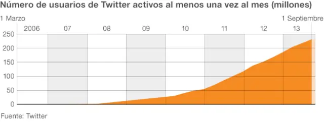 El crecimiento de Twitter