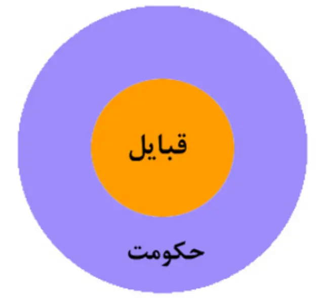 به باور اولیویه روآ، رابطه قبایل و حکومت در ساختار قدرت در پادشاهی درانی به صورت "مرکز-پیرامون" بود و قبایل حکومت را دست‎نشانده خود می‎دانستند