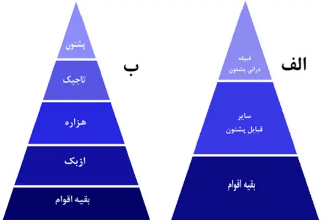 الف: ۱۷۴۷-۱۸۸۰، مطابق تعریف روآ. ب: پس از اجلاس بن (۲۰۰۱).