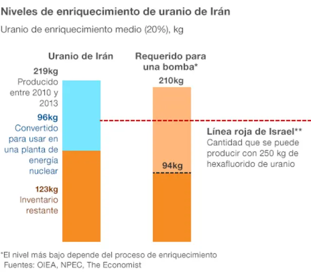 Irán: enriquecimiento de uranio