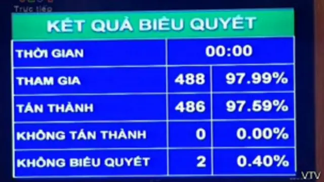 Kết quả biểu quyết được truyền hình trực tiếp