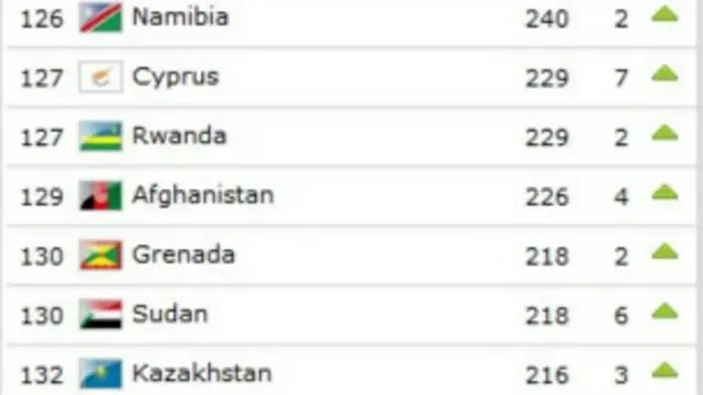 فوتبال افغانستان در یک سال گذشته رشدقابل توجه داشته است