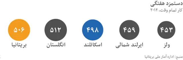 نمودار میزان دستمزد در اسکاتلند