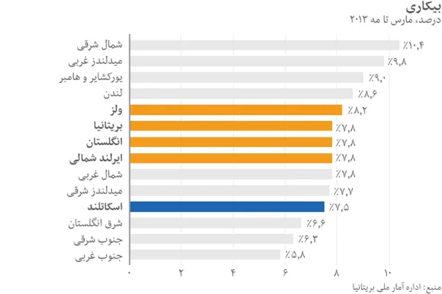 نمودار نشان دهنده بیکاری در اسکاتلند