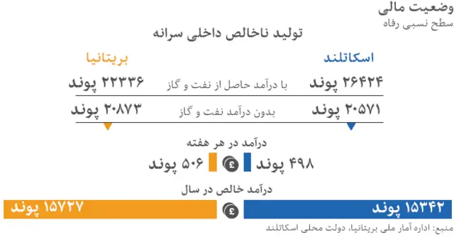 نموداری درباره وضعیت مالی اسکاتلند