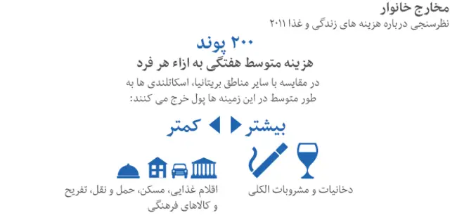 نمودار مخارج خانوار در اسکاتلند