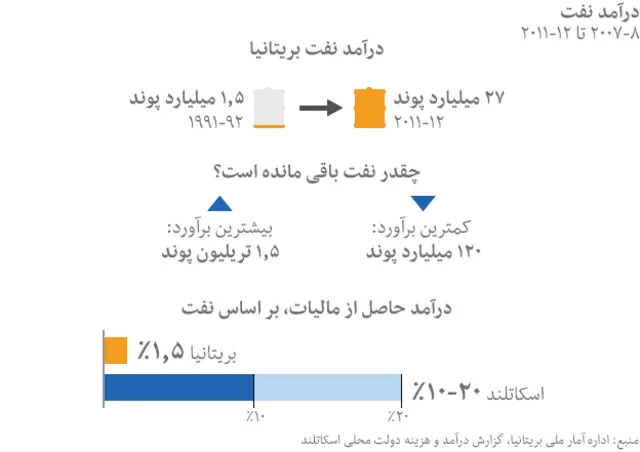 نمودار مقایسه ای درآمد نفت در بریتانیا و اسکاتلند