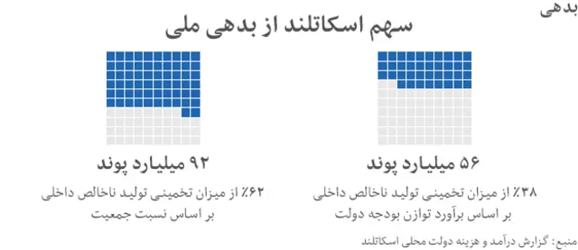 نمودار میزان بدهی اسکاتلند