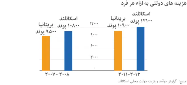 نموداری که نشان دهنده هزینه های دولت برای هر فرد در اسکاتلند است