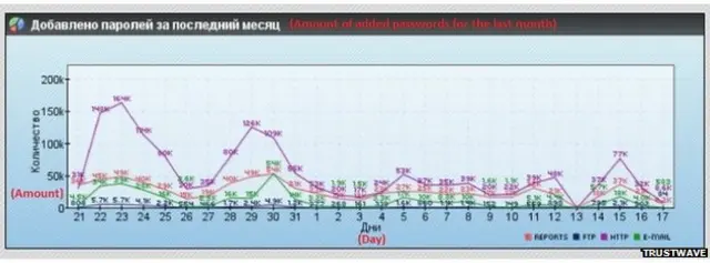 تعداد گذرواژه‌های دزدیده بر حسب روز