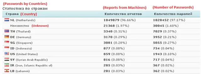 گذرواژه‌های دزدیده‌شده بر حسب کشور