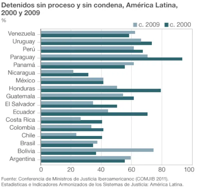 Gráfico mostrando el porcentaje de presos sin proceso ni cargos en su contra en las cárceles de los países latinoamericanos