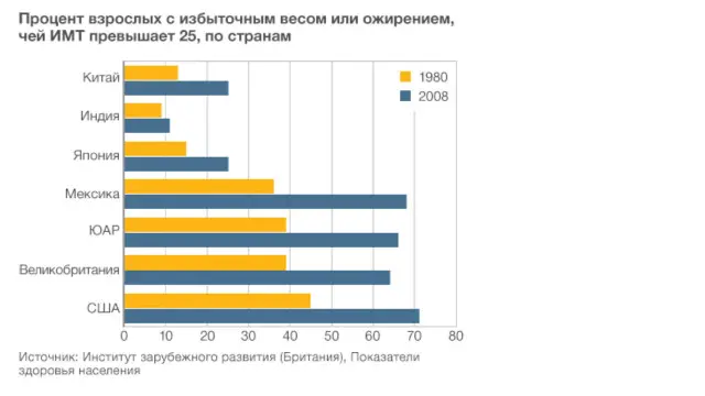 Процент людей с избыточным весом, по странам