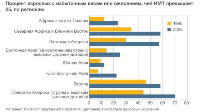 Процент людей с лишним весом, по регионам