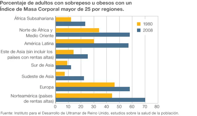 Tabla de datos sobre la obesidad