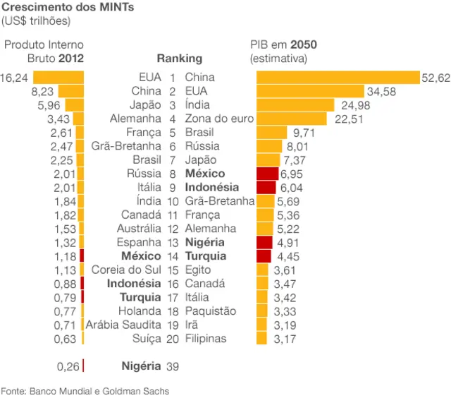 Tabela: Os países MINT