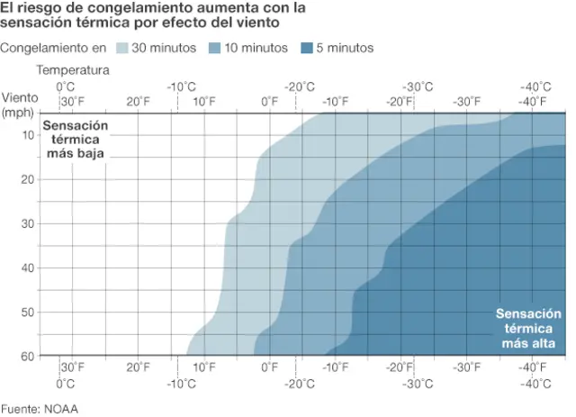 Gráfico sobre riesgo de congelamiento