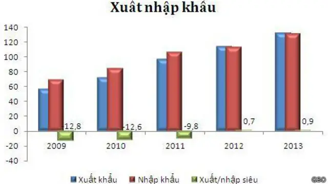 Xuất nhập khẩu của Việt Nam trong 5 năm gần đây