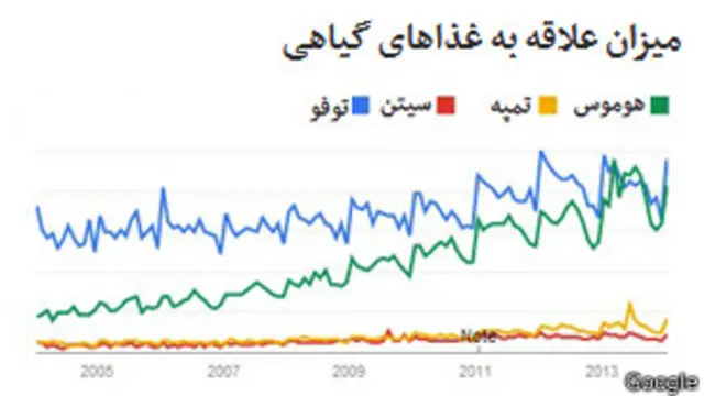 غذاهای گیاهی از جست‌وجوهای پرطرفدار در جهان هستند. هوموس مرتب محبوب‌تر هم شده است.