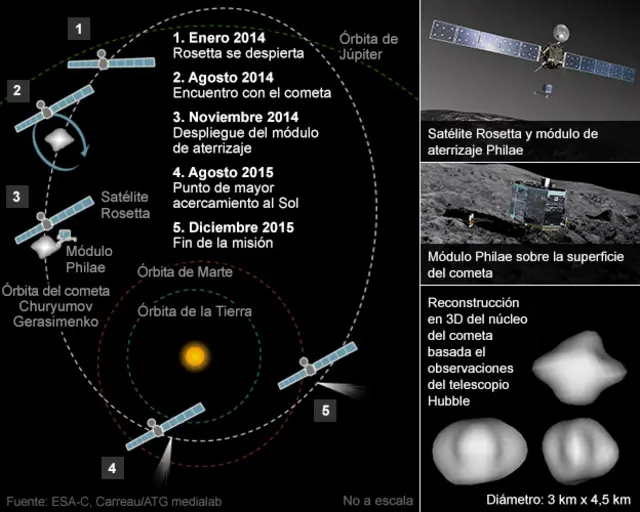 Gráfico de la misión Rosetta